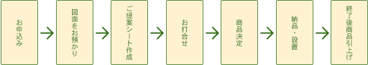 レンタルの流れ