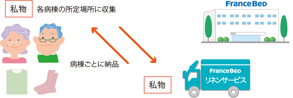 画像：私物洗濯の流れ