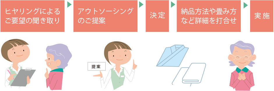 提案：ヒヤリングによるご要望の聞き取り→アウトソーシングのご提案→決定→納品方法や畳み方など詳細を打合せ→実施