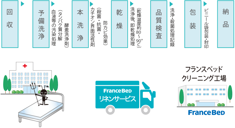 業務の流れ：回収→予備洗浄→本洗浄→乾燥→品質検査→包装→納品